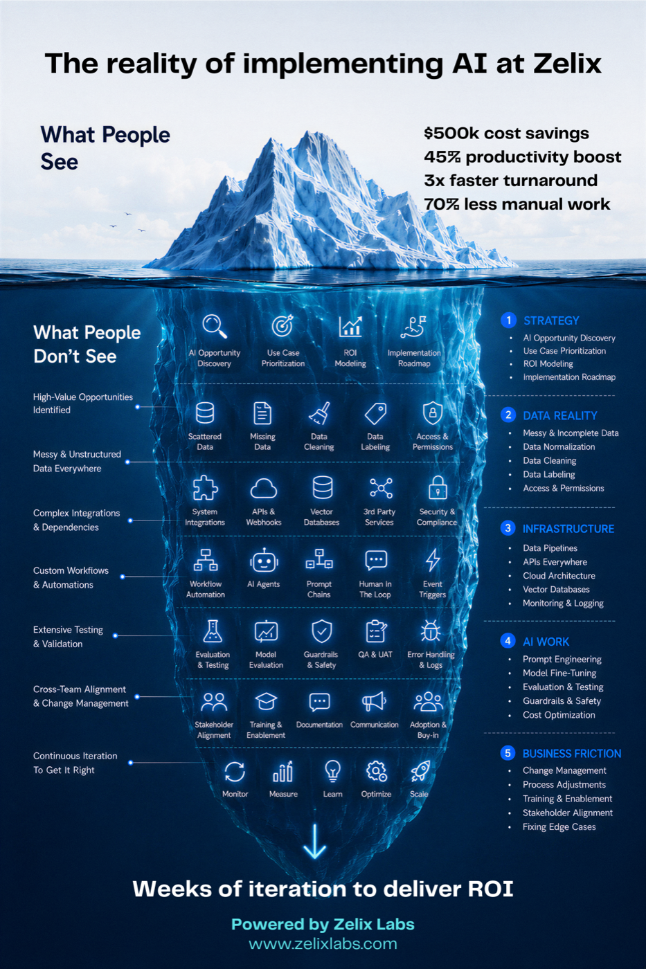 Iceberg diagram. Above the waterline: AI delivers cost savings, productivity boost, faster turnaround and less manual work. Beneath the waterline: five layers of engineering work Zelix delivers - strategy, data reality, infrastructure, AI work, and business friction.