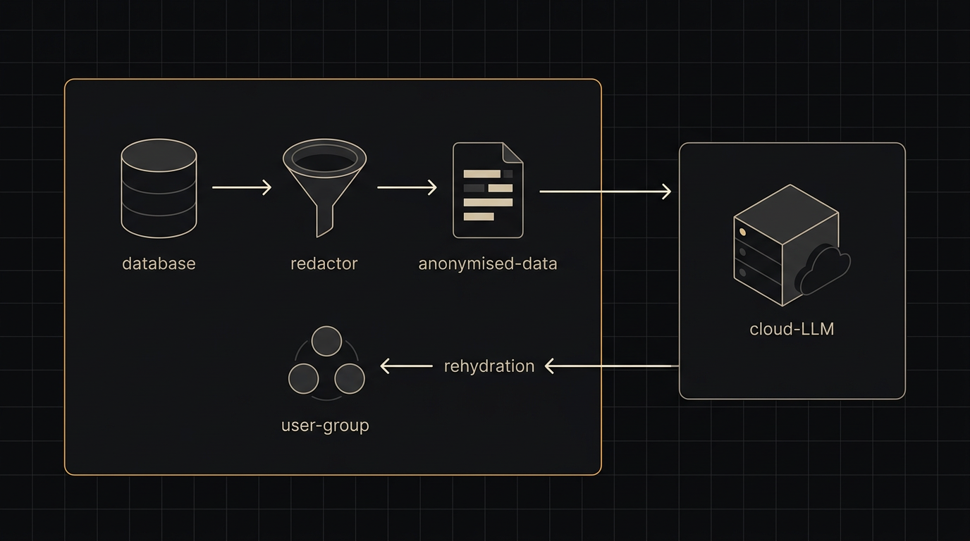 Diagram of hybrid redaction pipeline: raw data flows from a database through a local redactor into anonymised text, out to a cloud LLM, and back through a rehydration step to a user group. The local-control half sits inside a perimeter, only the redacted text leaves the network.