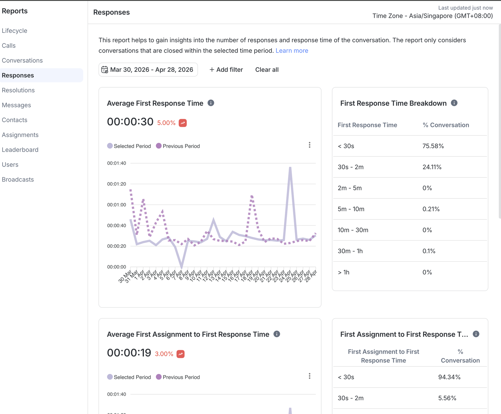 Response time report - 30 second average, 75.58% under 30 seconds