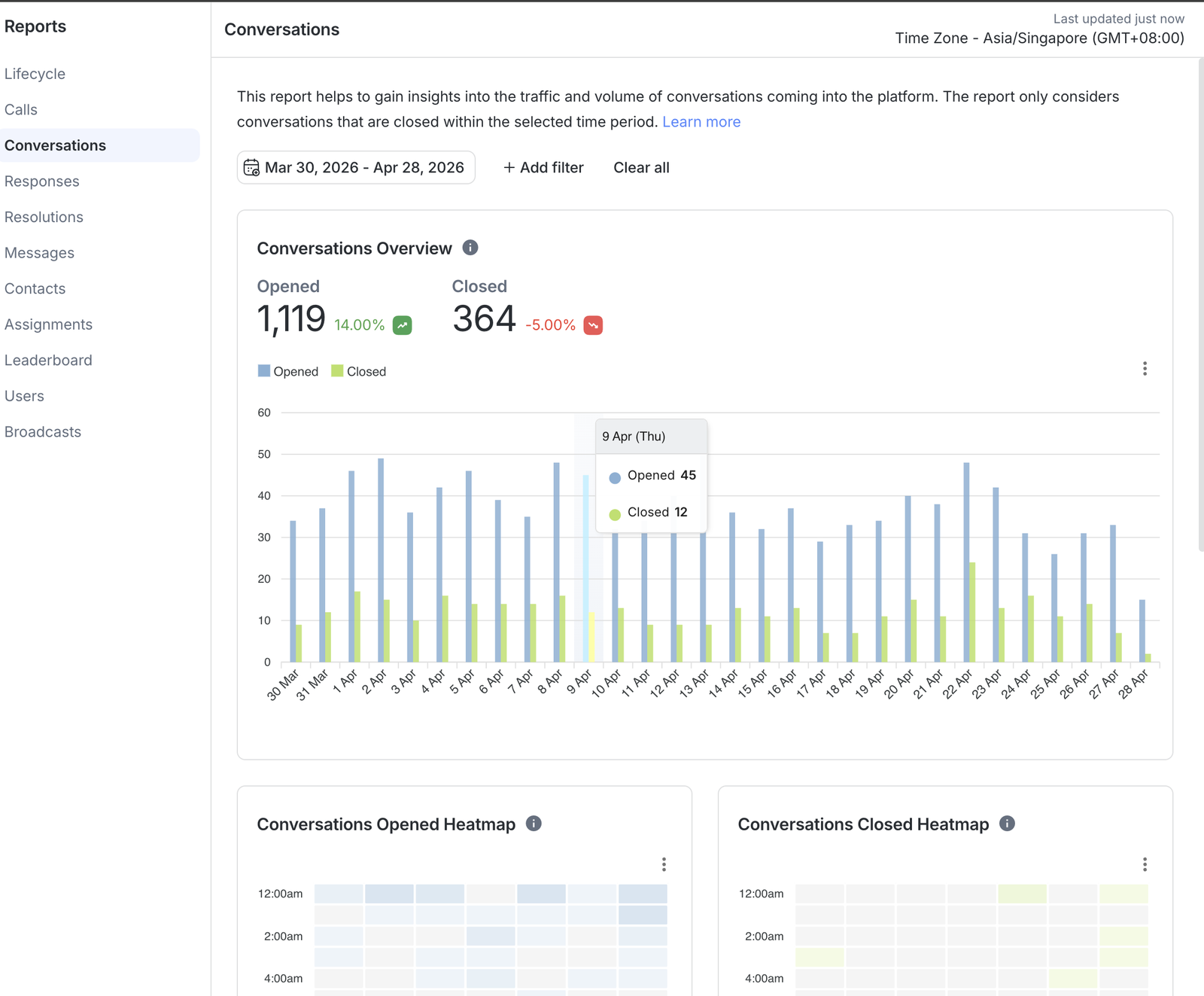 B2B recruitment agency conversations report - 1,119 opened in last 30 days