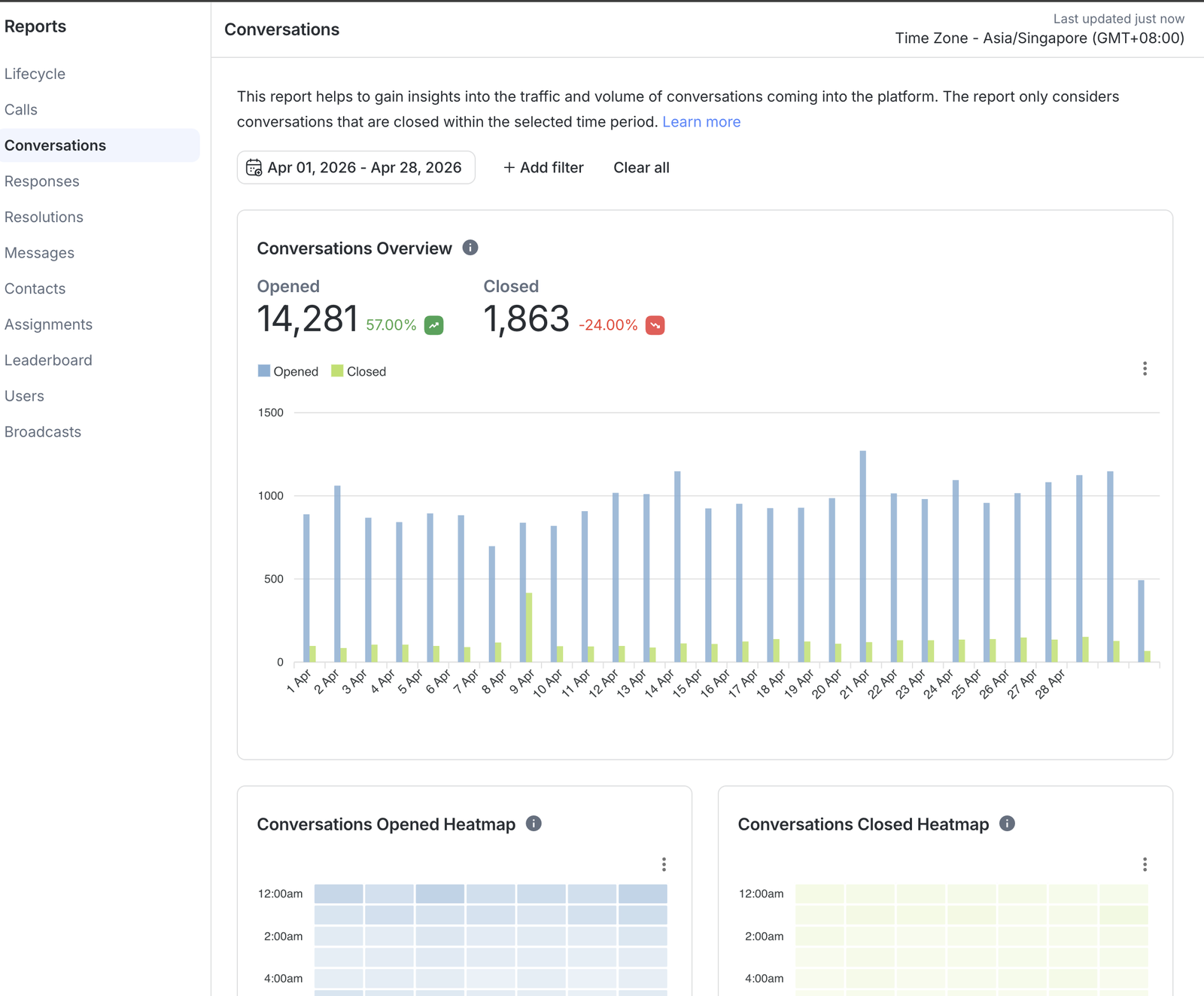 DTC e-commerce conversations report - 14,281 opened in April 2026