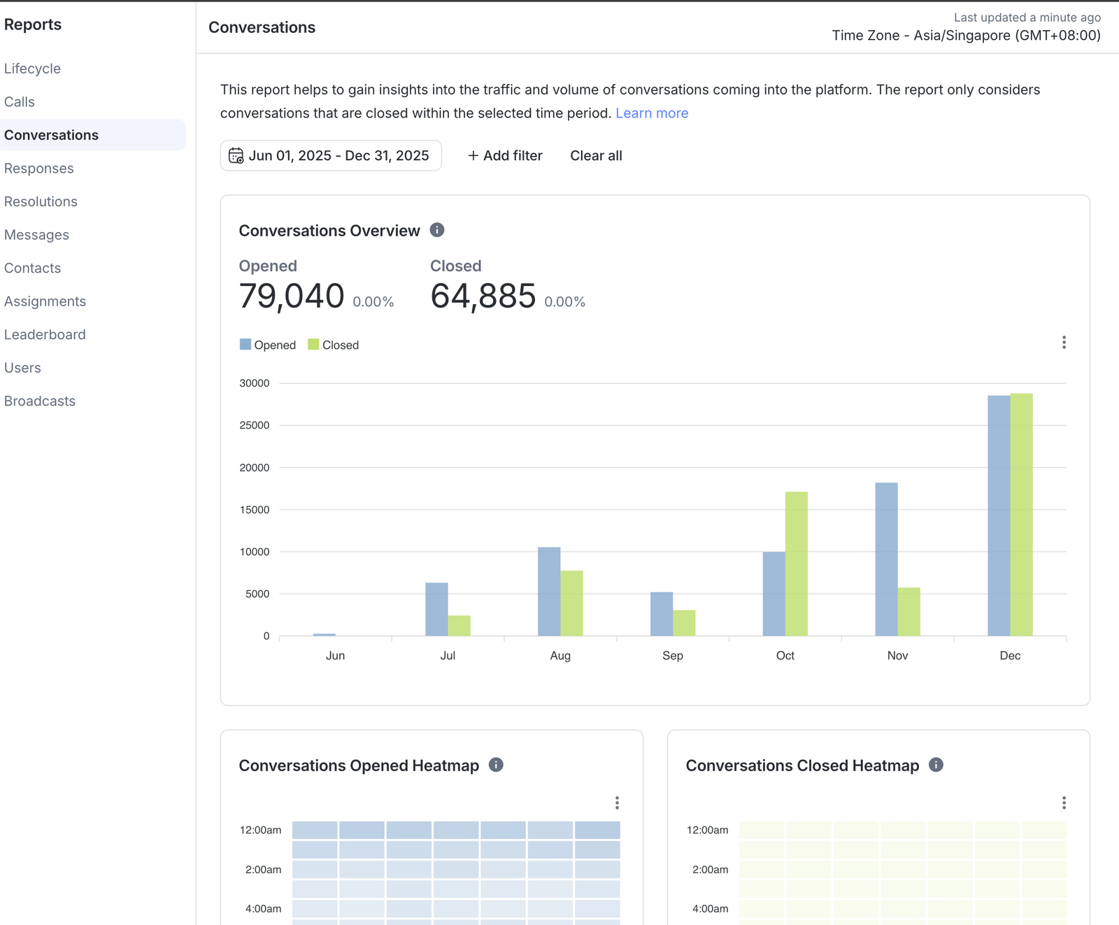 DTC e-commerce conversations report - 79,040 opened across H2 2025