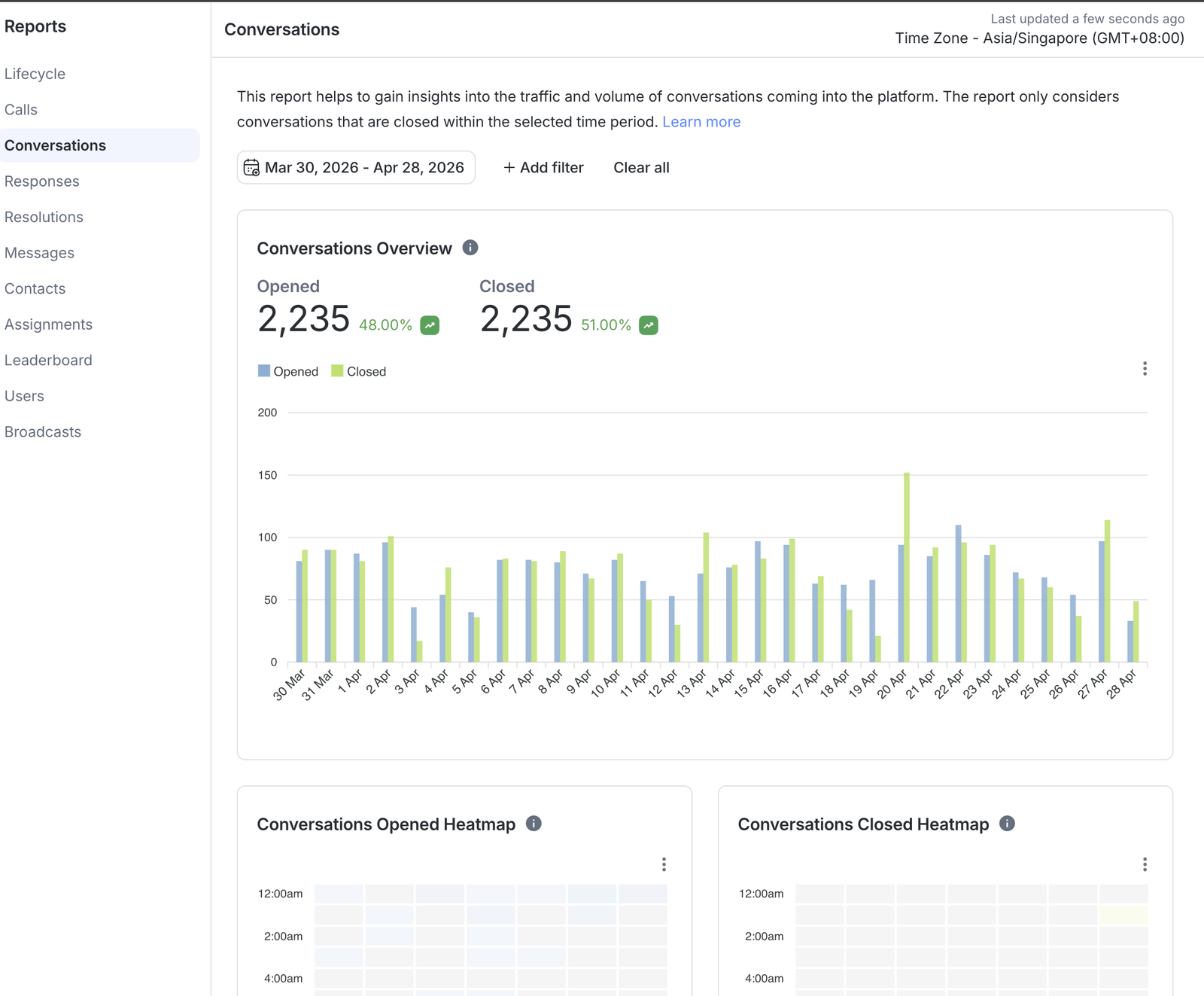 Hair and beauty group conversations report - 2,235 opened in last 30 days