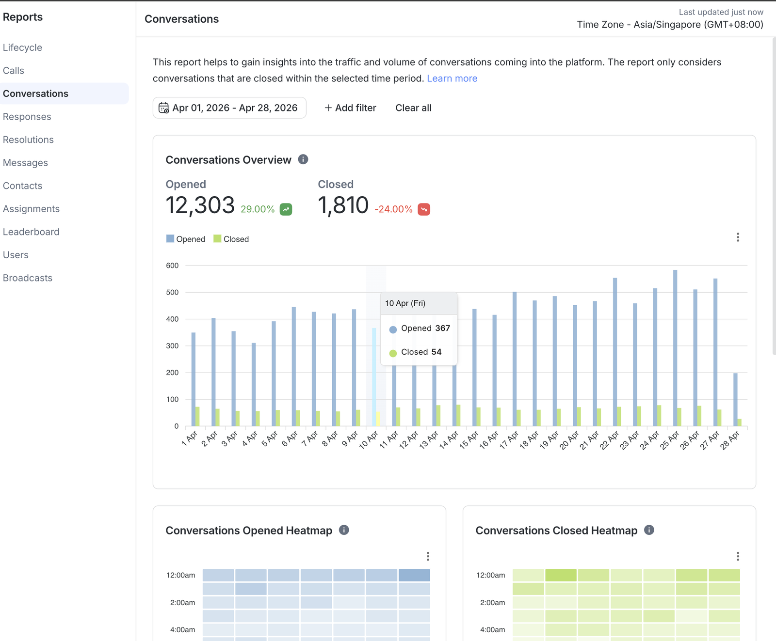 Premium furnishings group conversations report - 12,303 opened in April 2026