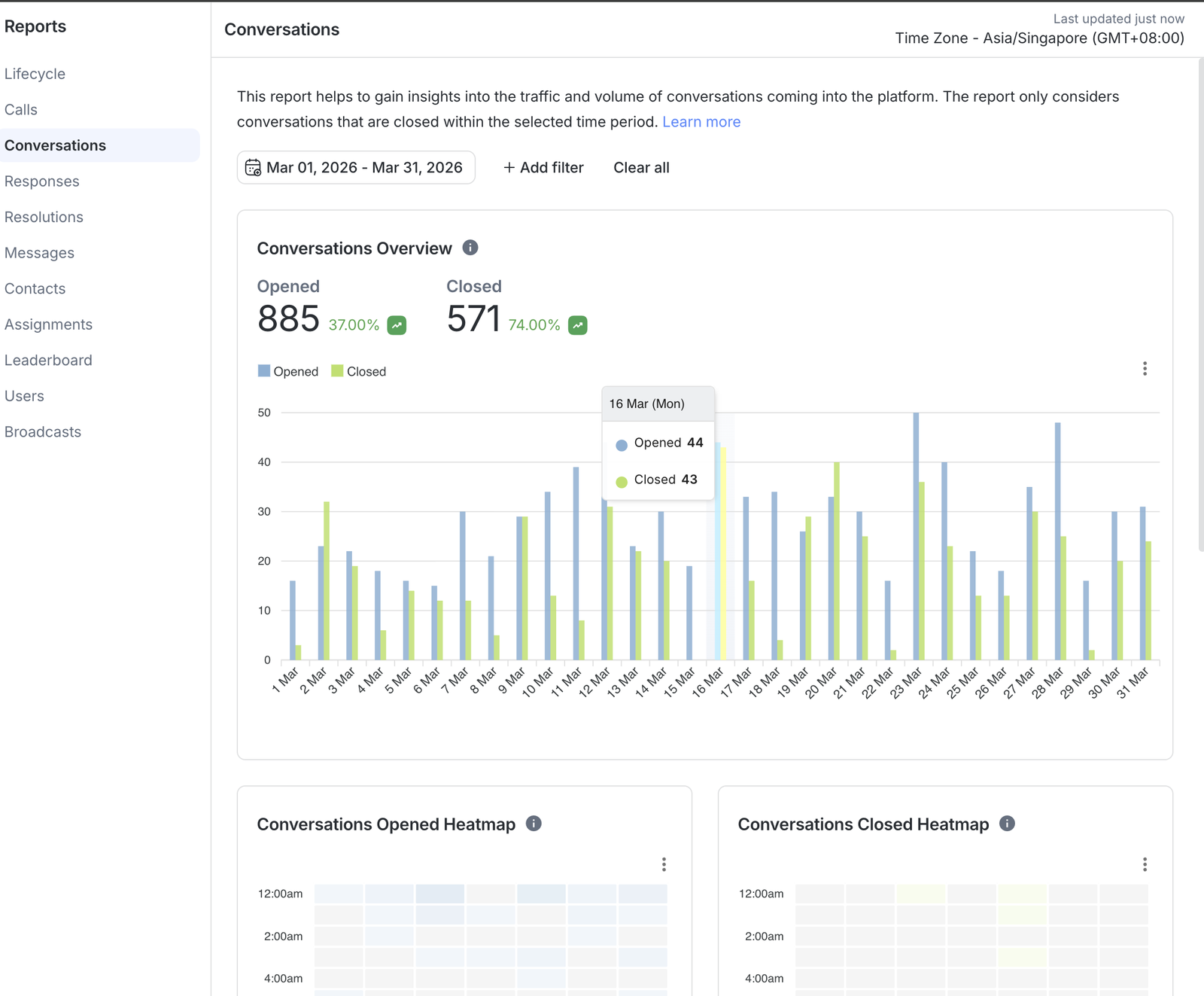 Med-aesthetics clinic conversations report - 885 opened in March 2026